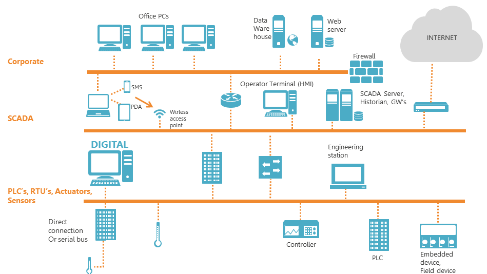 Automated ICS Network Security Assessment
